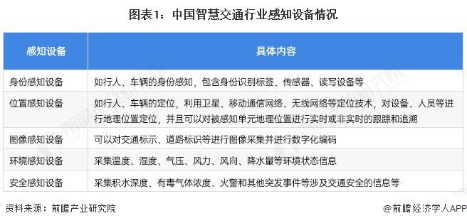 2025年中国智慧交通行业硬件设备现状目前感知设备呈现多技术融合和国产化加速特征【组图】