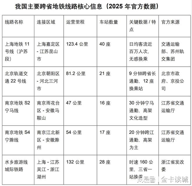 盘点5条跨省地铁上海南京领衔三大都市圈外城市谁先如愿？