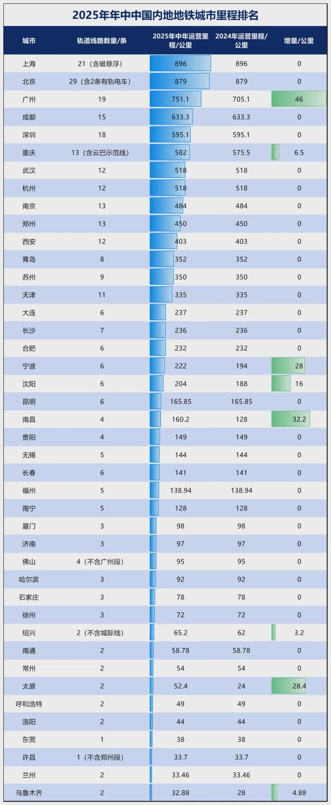 地铁延伸！这些城市将开通地铁！