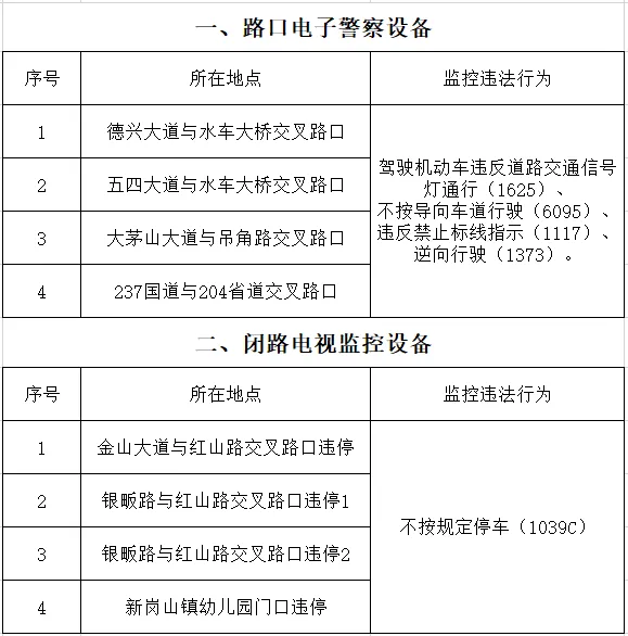 德兴人注意！这些地方启用交通技术监控设备
