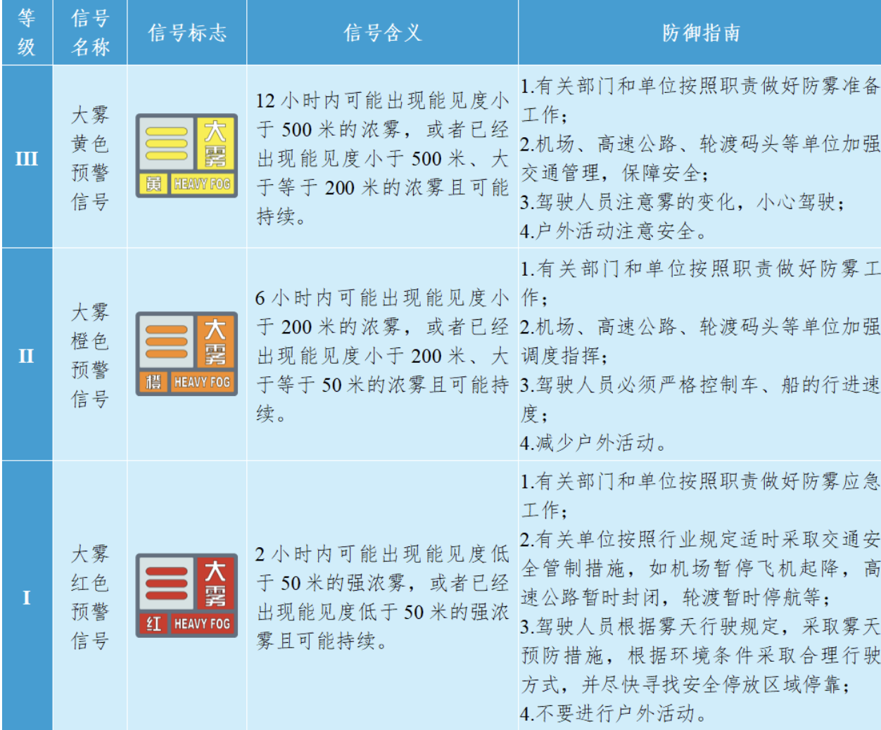 公安部交通管理局发布雾天安全行车指南(图2)