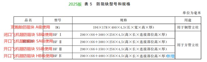 深度解读GBT314392—2025三波形护栏新标准(图7)