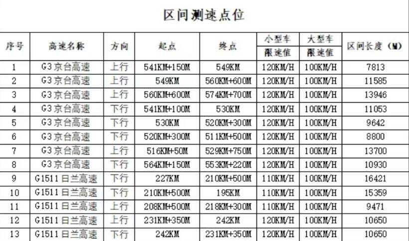 济宁这些交通技术监控设备已“上线”高速出行请注意！