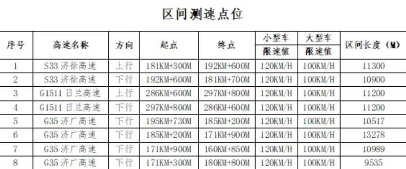 济宁这些交通技术监控设备已“上线”高速出行请注意！(图6)