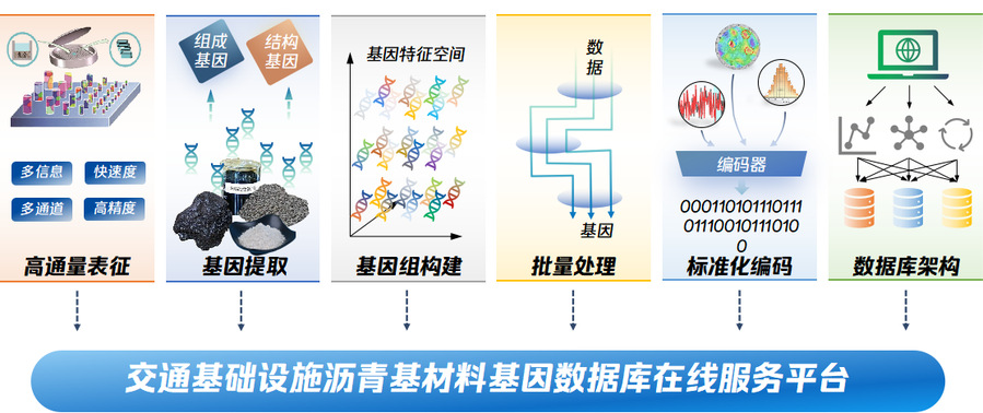 我国首个交通基础设施沥青基材料基因数据库发布(图2)