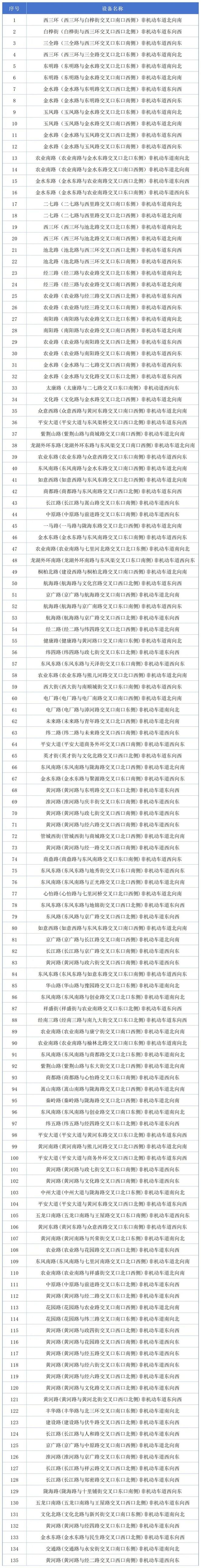 郑州城区新增272套非机动车、电动车交通违法抓拍设备12月26日起投入使用