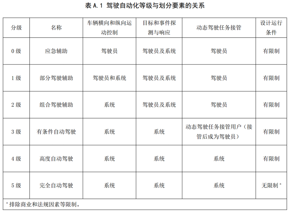 L3上路试点自动驾驶如何真正跑起来？(图2)