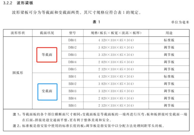 GBT314391—2015与2025有关两波形护栏板的一些变化(图2)