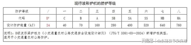 干货！2026波形护栏的现行标准规范与全规格护栏构造及应用