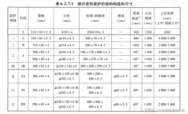 干货！2026波形护栏的现行标准规范与全规格护栏构造及应用(图2)