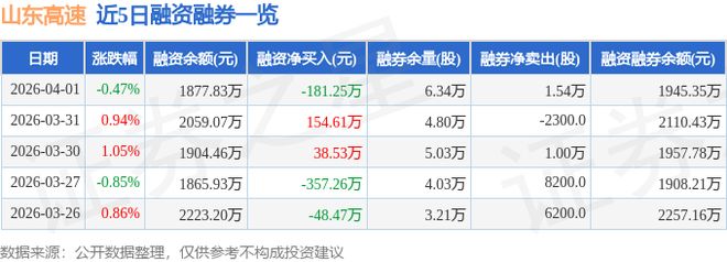 山东高速（600350）4月1日主力资金净卖出80516万元(图2)