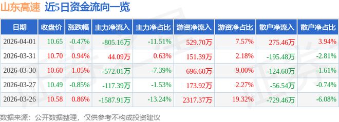 山东高速（600350）4月1日主力资金净卖出80516万元