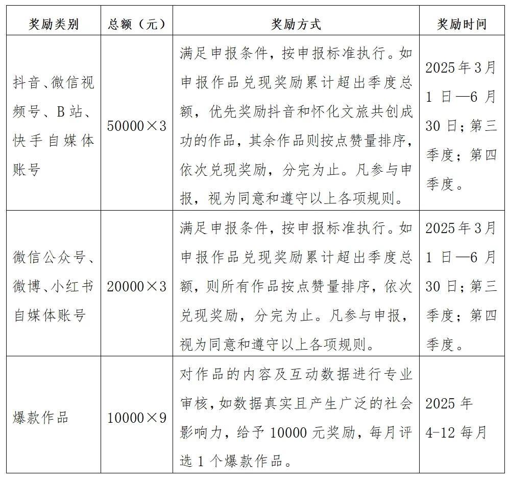 100赞奖50元1万赞奖1000元怀化重奖旅游新媒体作品(图4)