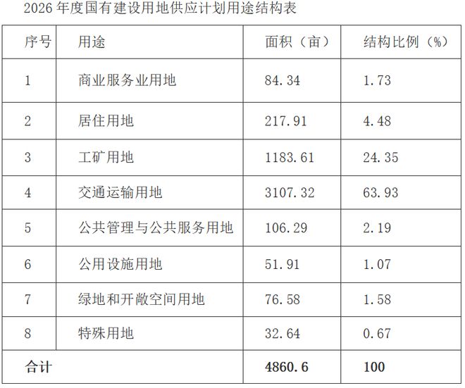 2026当涂供地计划出炉！交通用地占比超六成
